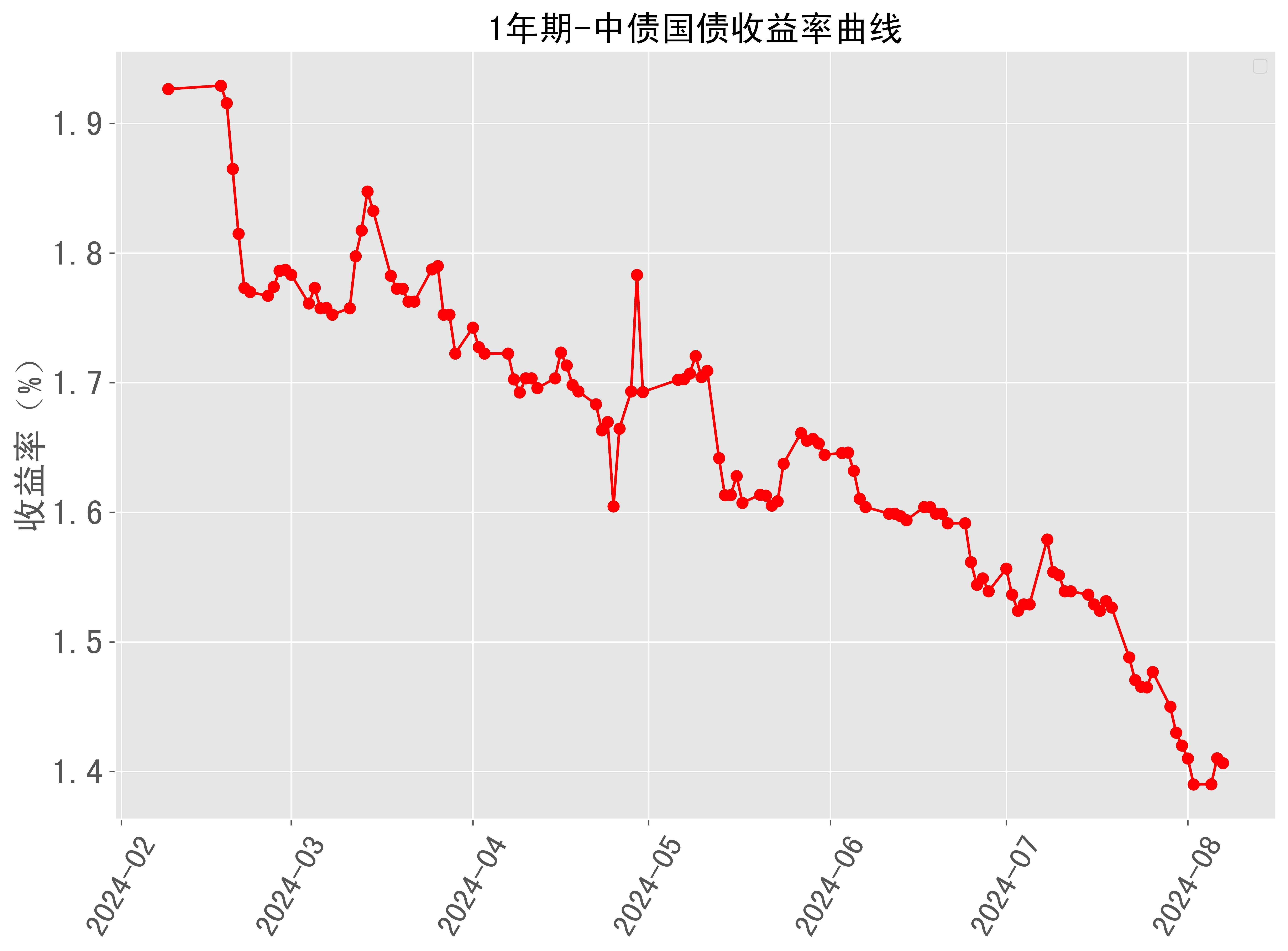 债市走强 10年期国债收益率走低