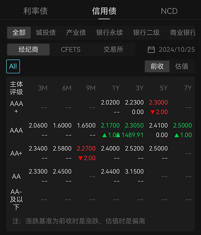 欧债收益率涨跌不一 英国10年期国债收益率涨3.1个基点