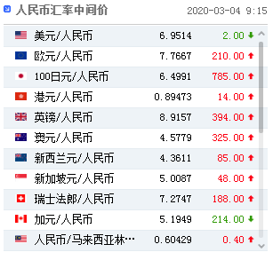 人民币对美元中间价报7.1934，调升62个基点