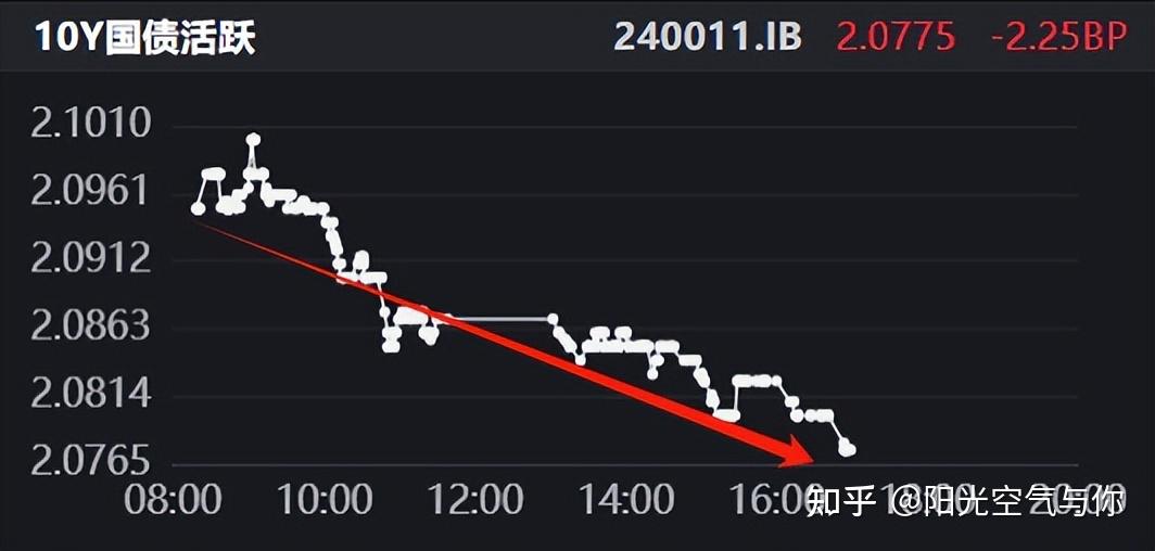 债市行情速递丨30年期国债期货主力合约收涨0.70%