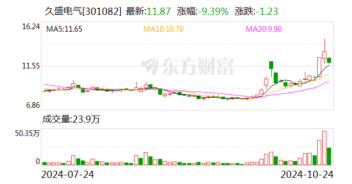 A股平均股价11.55元 32股股价不足2元