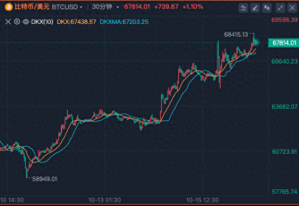 突发！日股飙升，韩股跳水！比特币暴涨，超16万人爆仓！