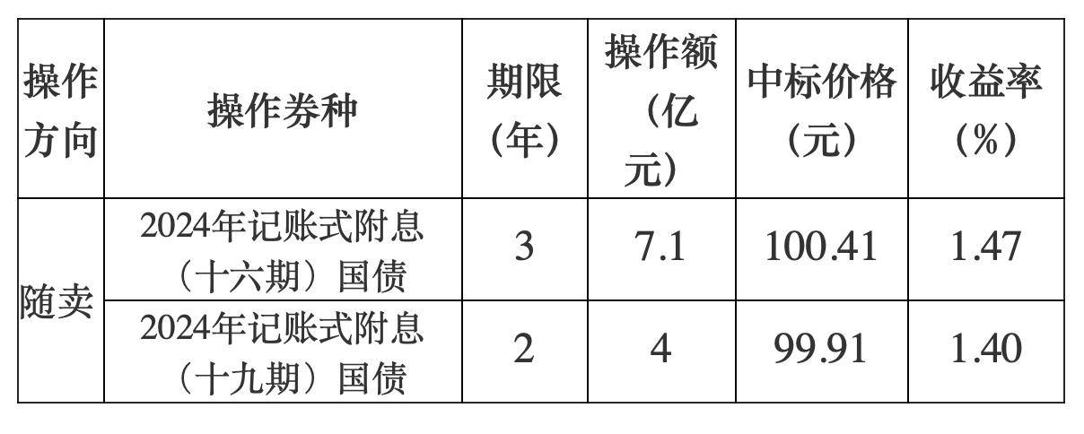 金融早参 | 财政部开展国债做市支持操作