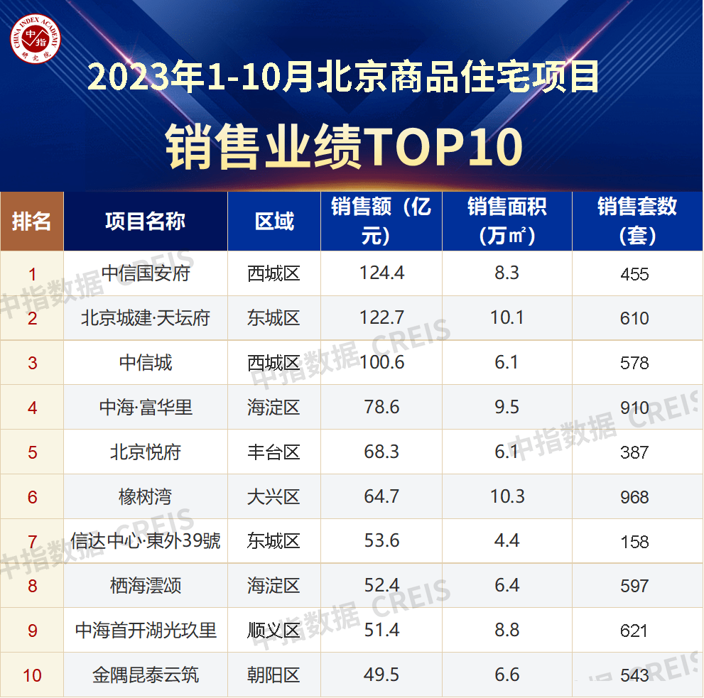 中指研究院：11月房地产企业债券融资总额同比增长9.0%