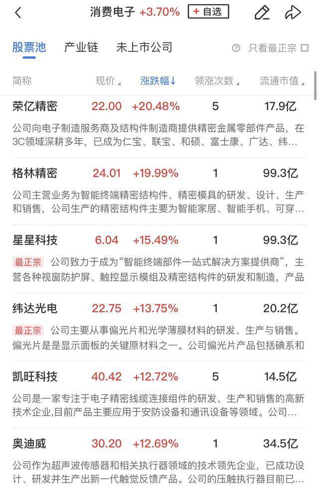 AIGC概念走势活跃,万兴科技、福石控股20%涨停,星环科技等大涨