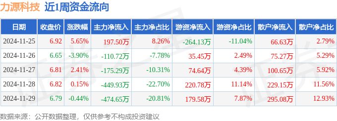 北特科技股价又创新高,今日涨3.66%