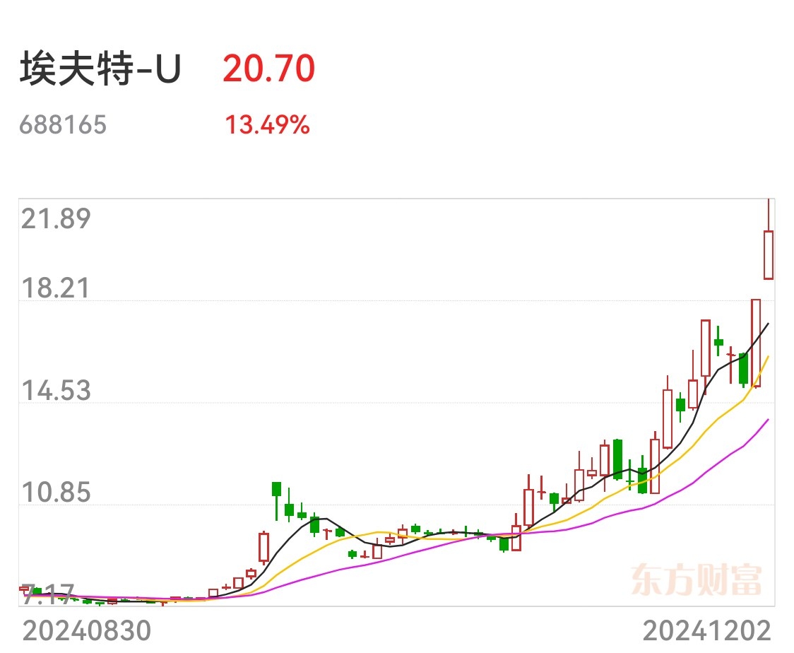 埃夫特12月6日龙虎榜数据