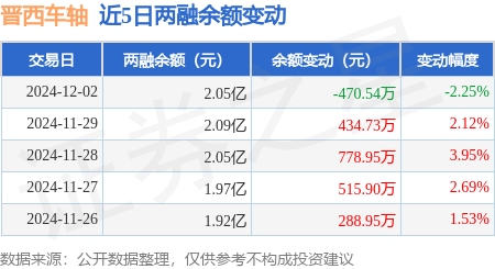 晋西车轴：获得政府补助约273万元