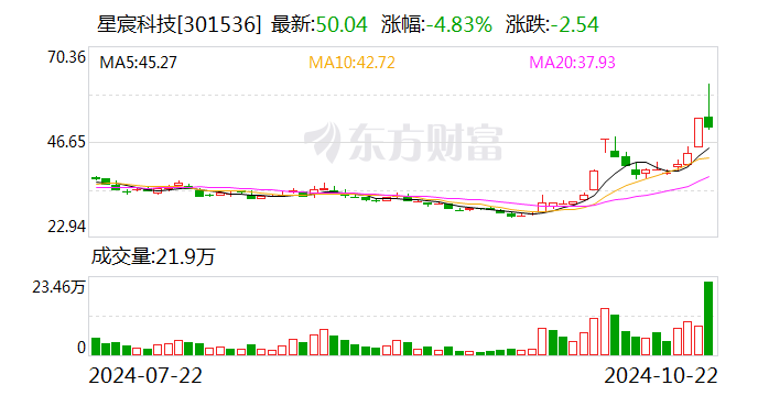 62只创业板股今日换手率超20%