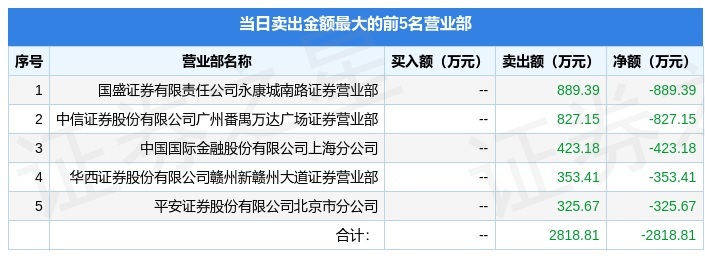 万达轴承换手率37.59%，龙虎榜上榜营业部合计净买入96.50万元