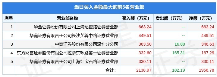 真爱美家12月6日龙虎榜数据