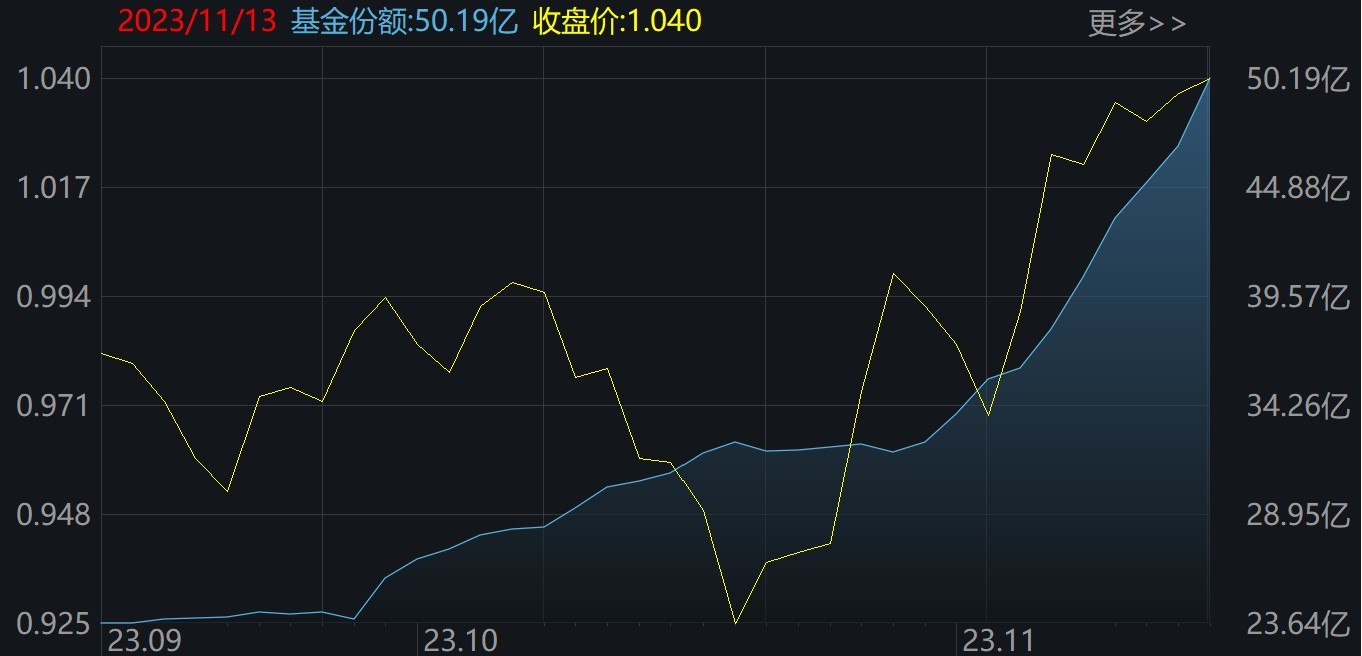 3只深证100指数ETF成交额环比增超100%