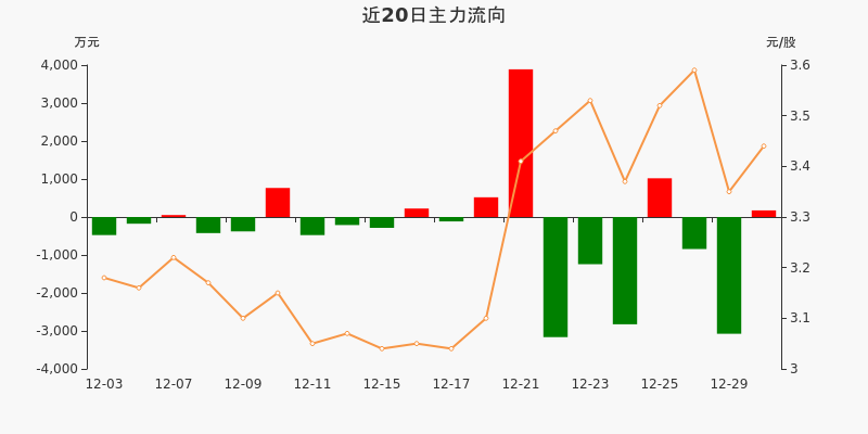 BC电池概念下跌0.56%，8股主力资金净流出超3000万元