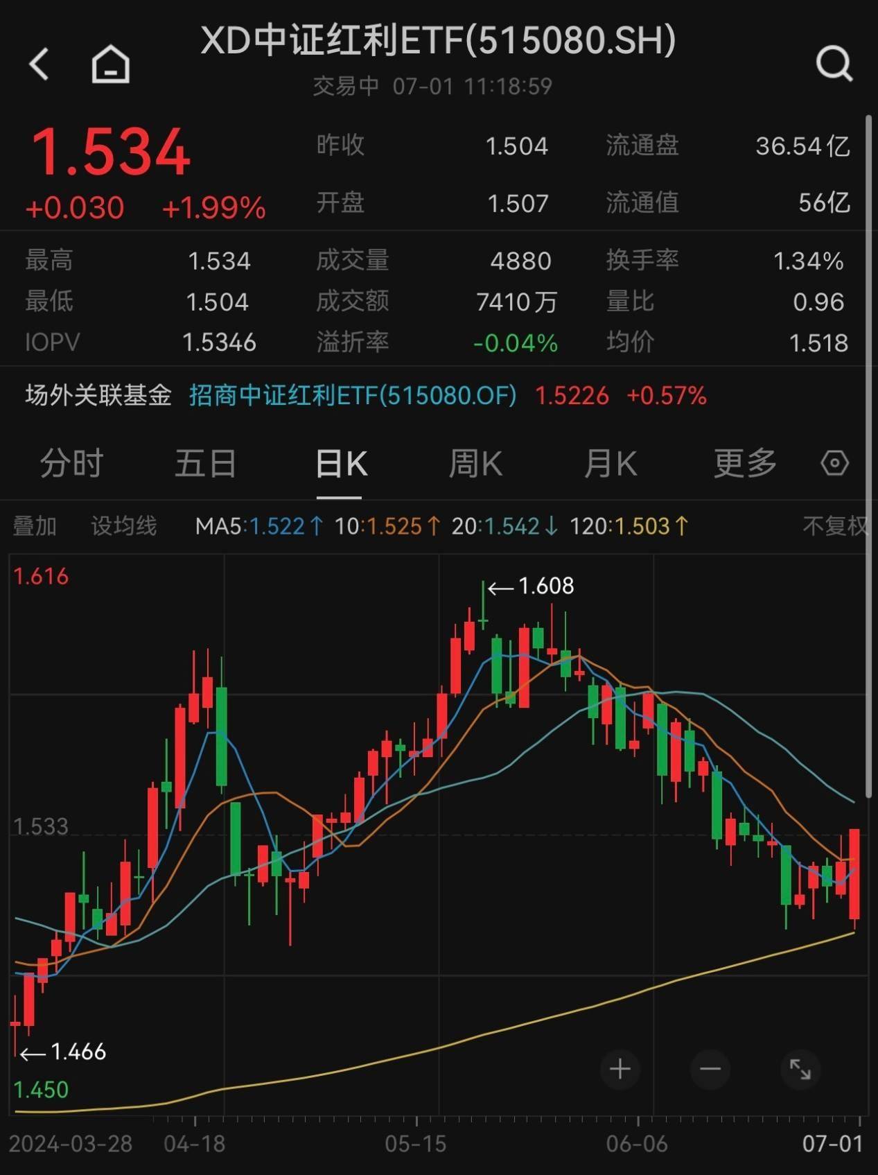 煤炭板块早盘异动拉升，国企红利ETF（159515）涨1.13%