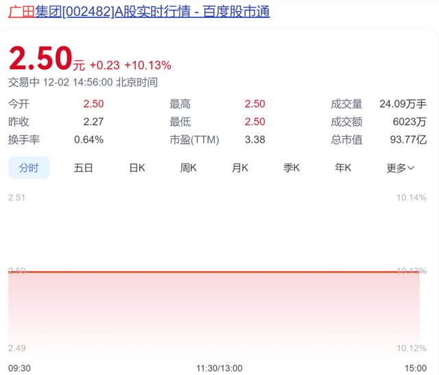 煤炭板块早盘异动拉升，国企红利ETF（159515）涨1.13%