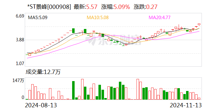 黄河旋风连收5个涨停板