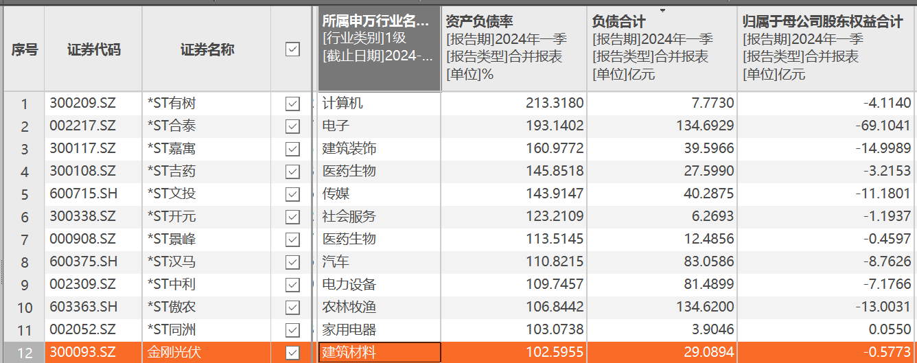 *ST合泰：面临退市风险 债务规模较大是当前主要困难