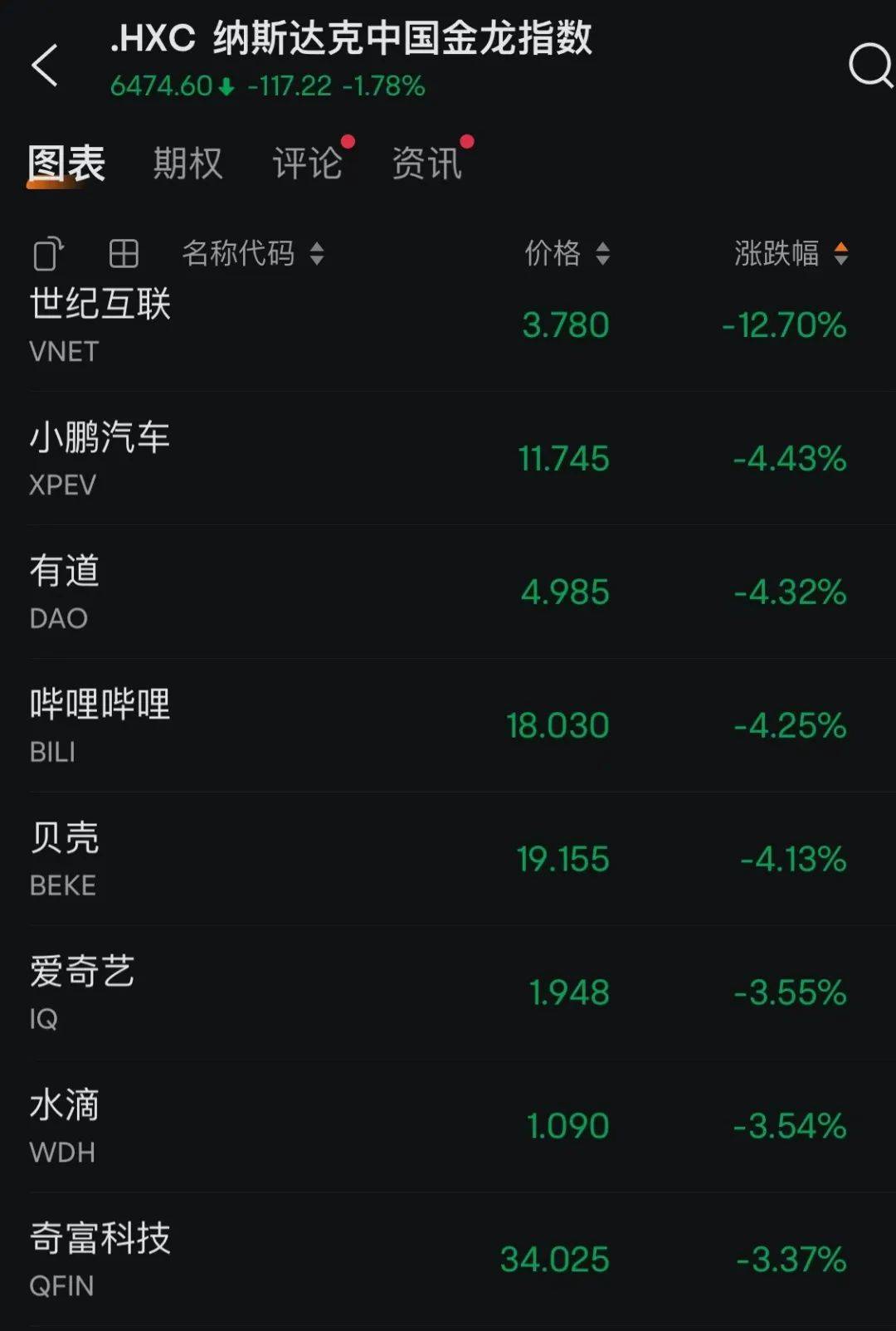 深夜，中国资产猛拉！金龙指数涨超10%，更有中概股熔断！