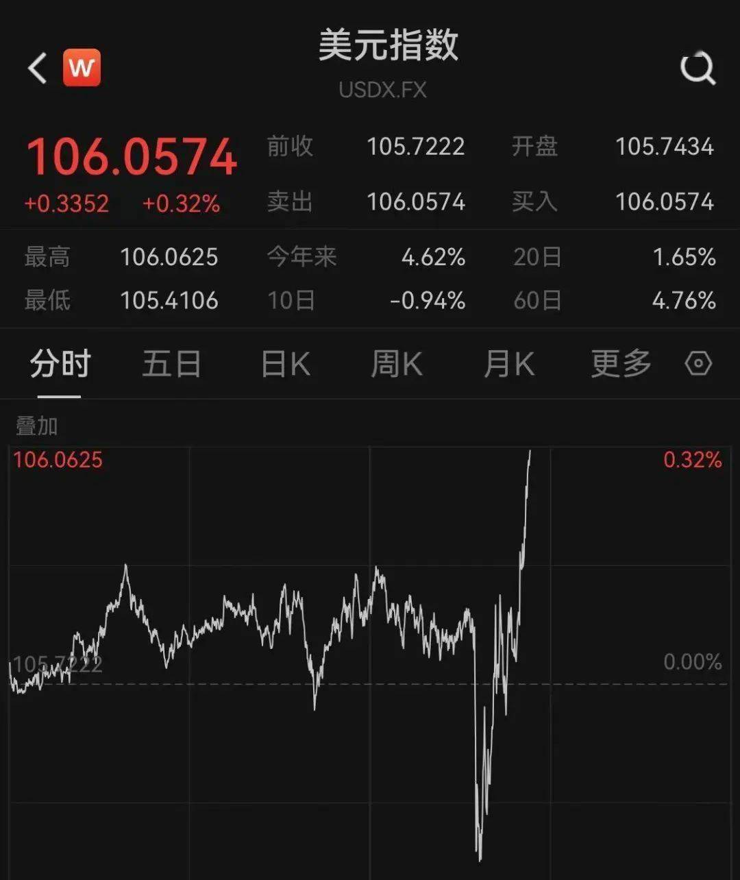 深夜，中国资产猛拉！金龙指数涨超10%，更有中概股熔断！