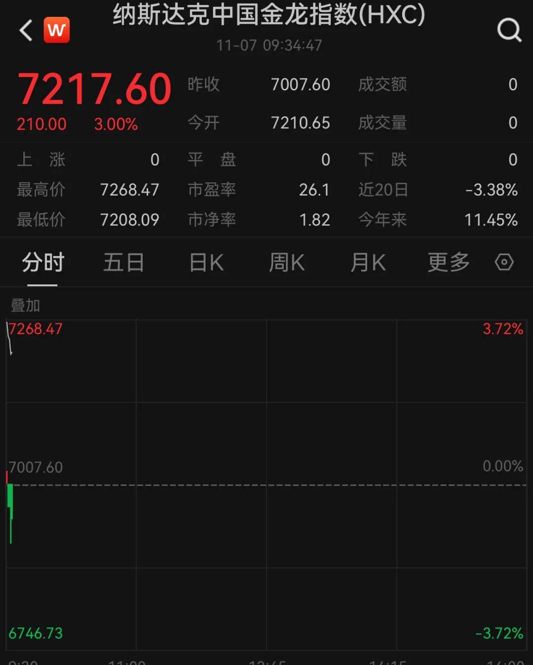 深夜，中国资产猛拉！金龙指数涨超10%，更有中概股熔断！