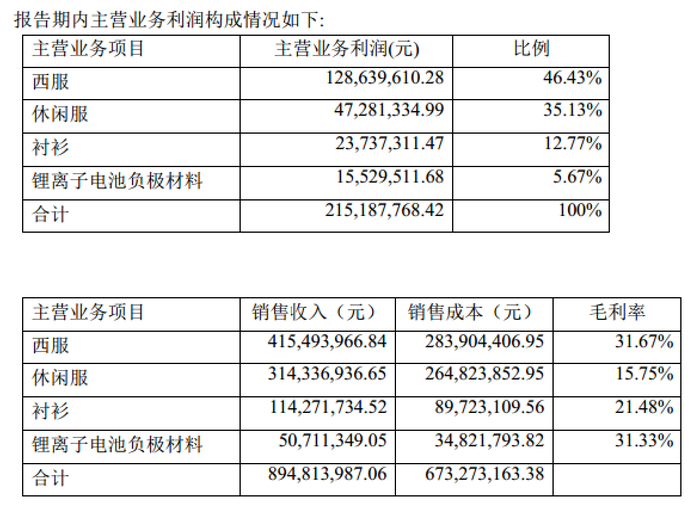 杉杉股份拟近9亿元处置部分资产 保障主营业务发展