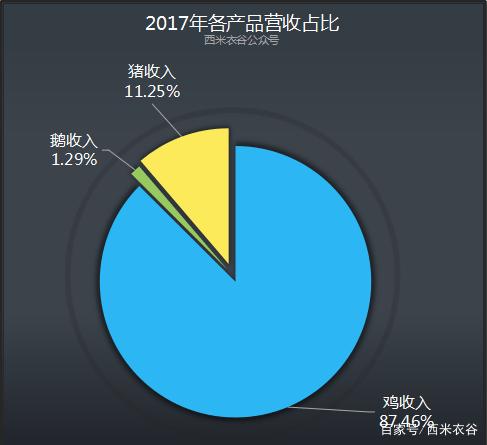 立华股份:11月销售肉鸡收入12.17亿元