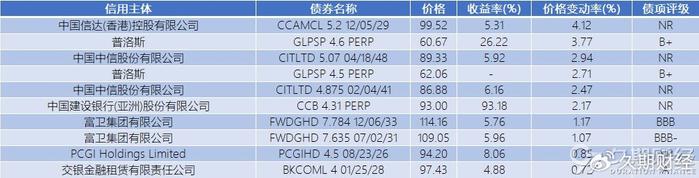 亚洲信用债每日盘点（12月10日）：中资美元债投资级市场走势分化，中国长城走阔8bps左右