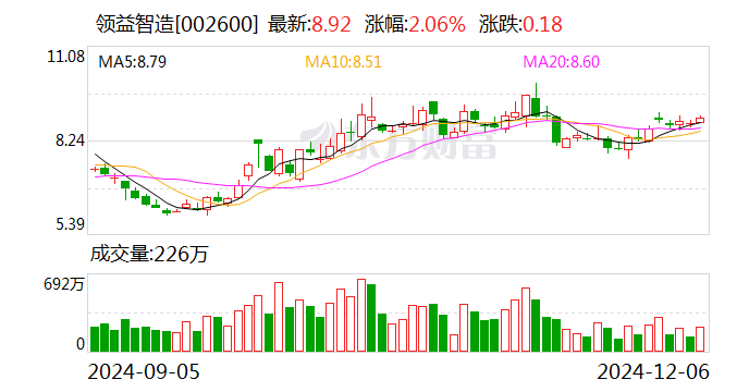 合力科技:12月10日召开董事会会议