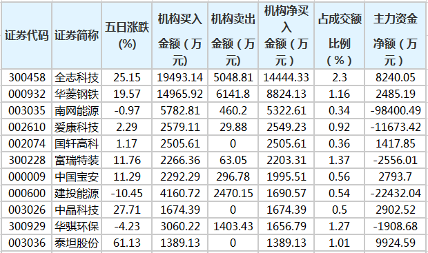 12月10日龙虎榜，机构青睐这4股