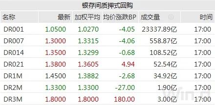 银行间债市10年国债活跃券午后强势扩大