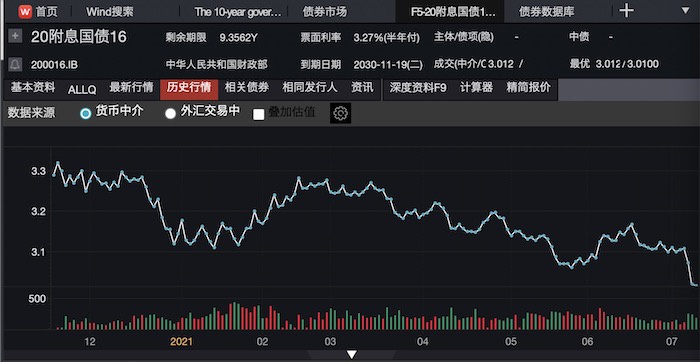 银行间债市10年国债活跃券午后强势扩大