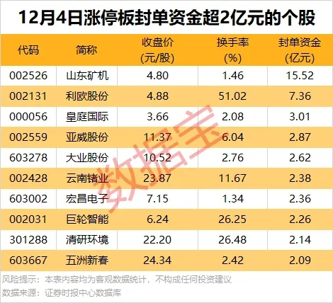 涨停股复盘:33股封单超亿元
