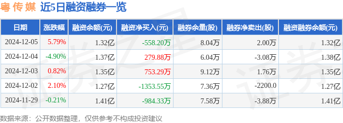 粤传媒录得4天3板