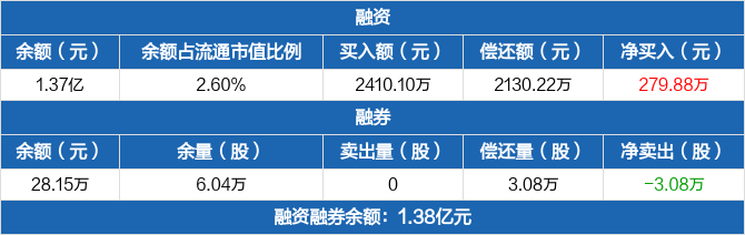 粤传媒录得4天3板