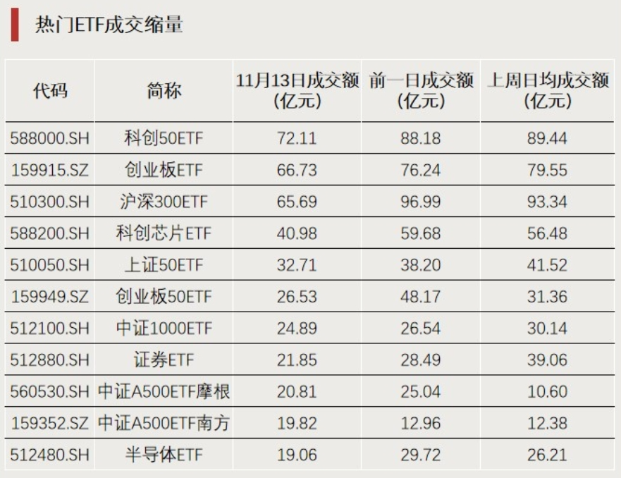 创业板大盘指数ETF今日合计成交额1.15亿元，环比增加112.53%