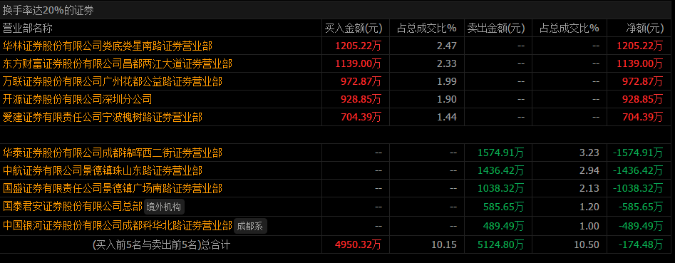 盛景微12月11日龙虎榜数据