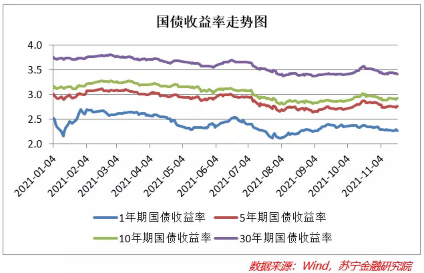 10年、30年国债活跃券利率下行超2bp