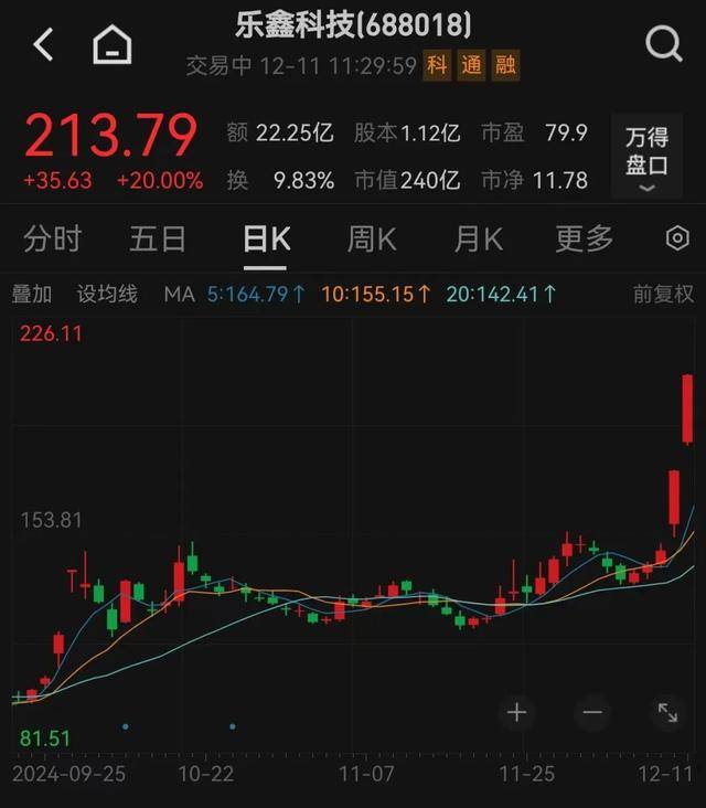 乐鑫科技盘中创历史新高