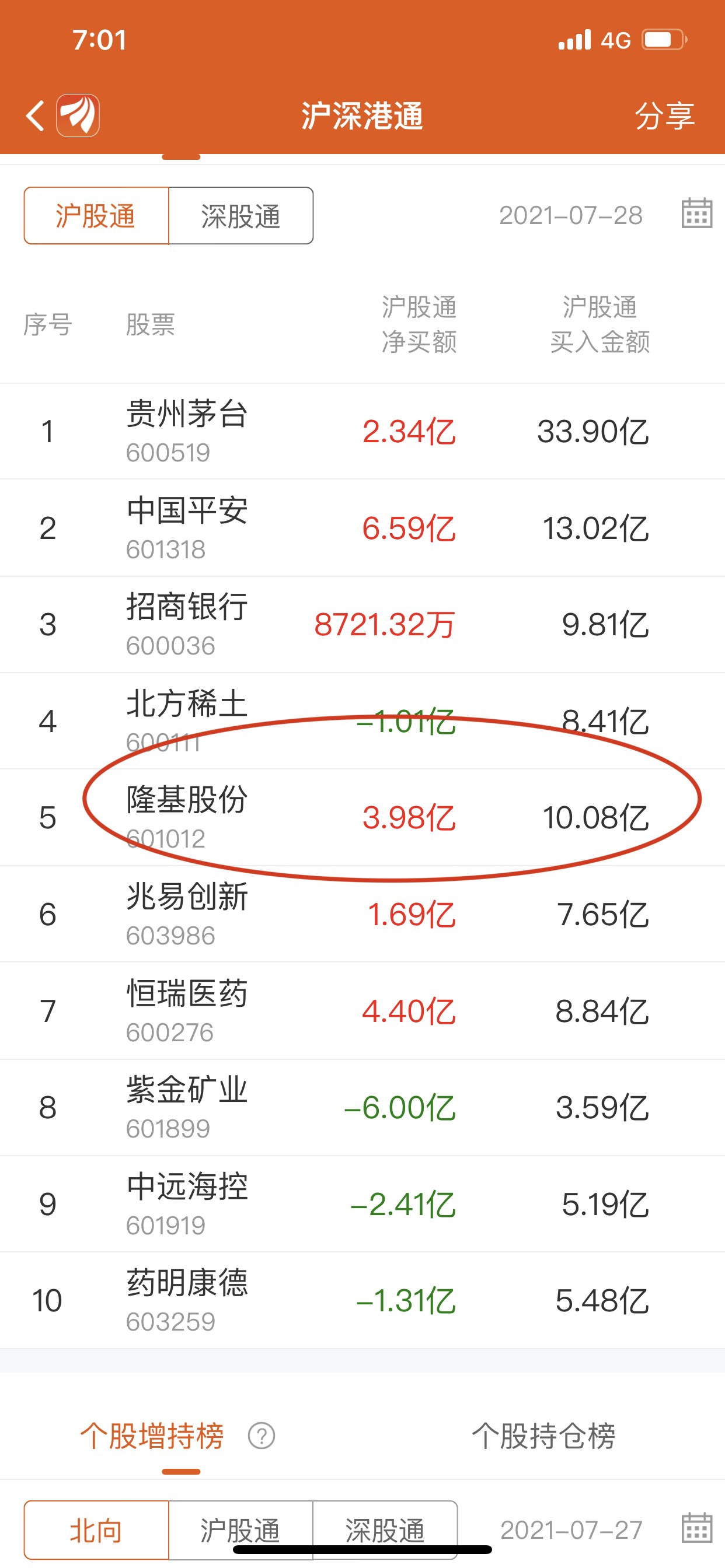 主力动向：12月11日特大单净流出75.29亿元