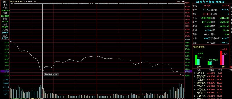 商贸零售行业今日涨3.29%，主力资金净流入1.43亿元