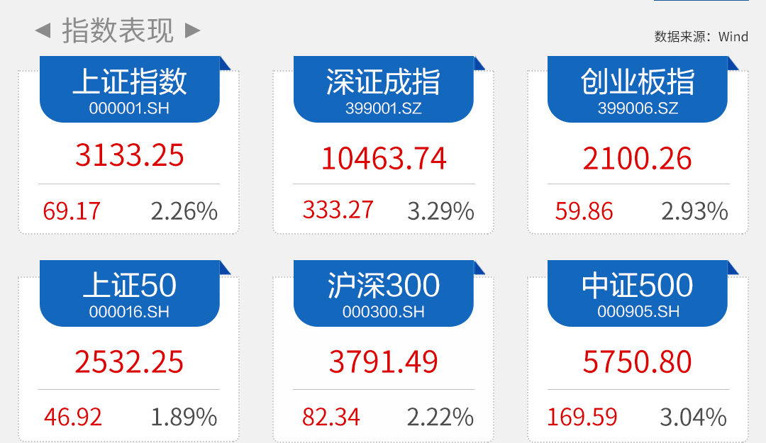 商贸零售行业今日涨3.29%，主力资金净流入1.43亿元