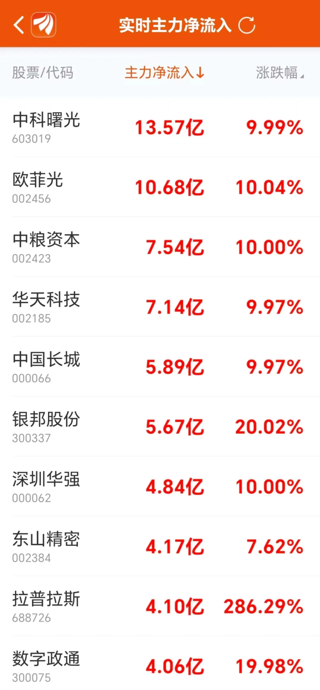 数据复盘丨一鸣食品12连板,主力资金净买入94股超亿元,龙虎榜机构抢筹14股