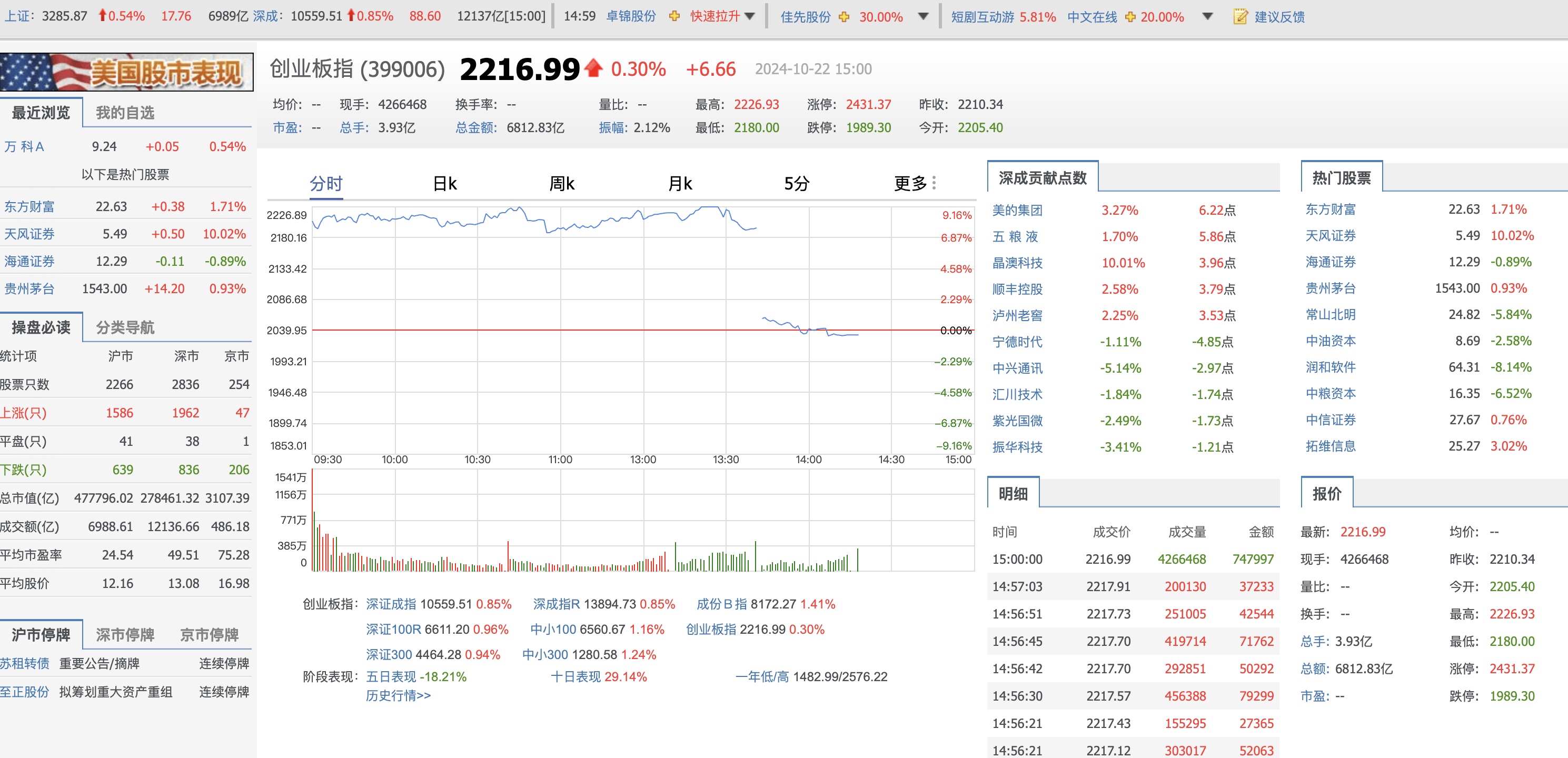 收评:沪指放量涨0.85%,金融板块集体走高,零售概念等爆发