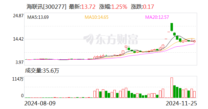 万辰集团：12月12日召开董事会会议