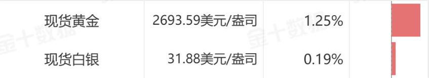 美联储或开启年内第三次降息，黄金“轻装上阵”再上2700美元大关