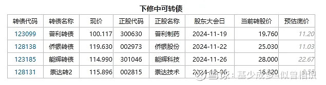 中证转债指数收涨0.7%，448只可转债收涨