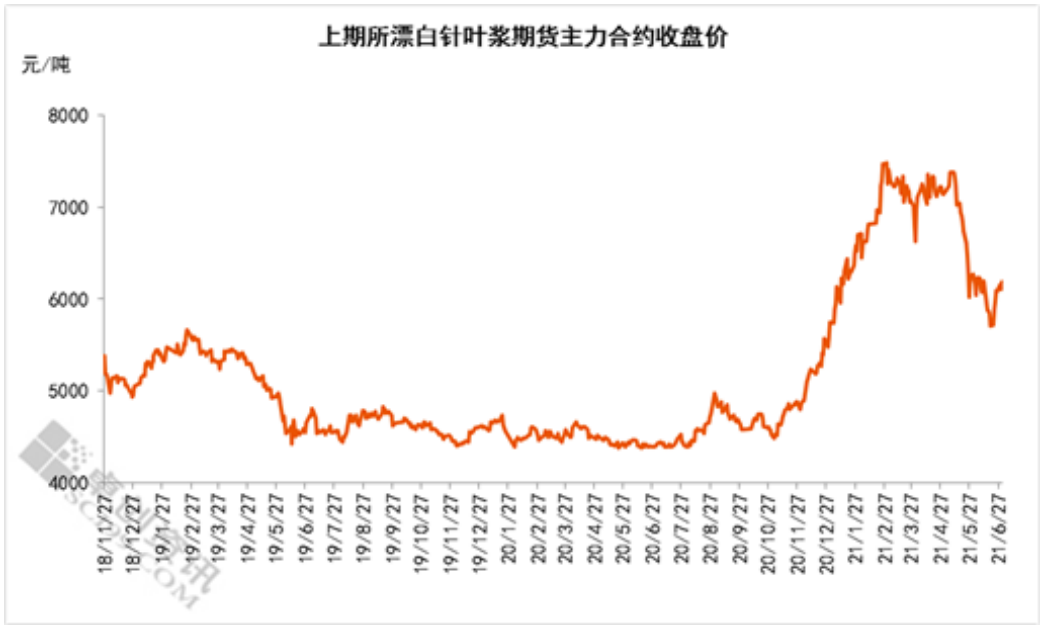 （2024年12月13日）今日纸浆期货最新价格行情查询