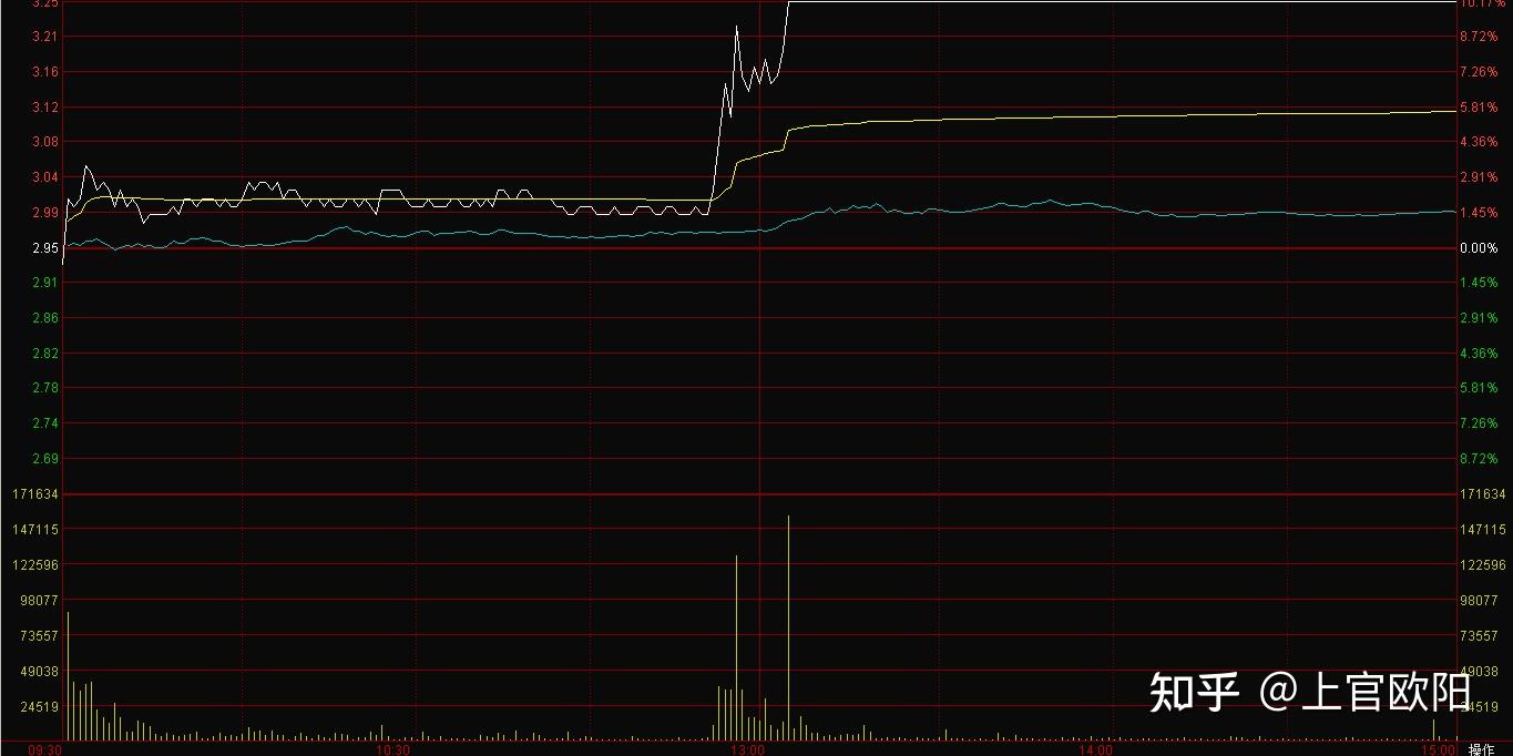上海凤凰涨停，龙虎榜上机构买入4296.80万元，卖出2319.23万元