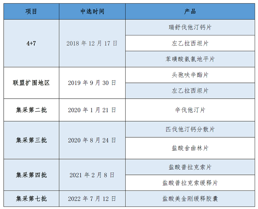 华森制药：部分产品拟中选第十批全国药品集中采购