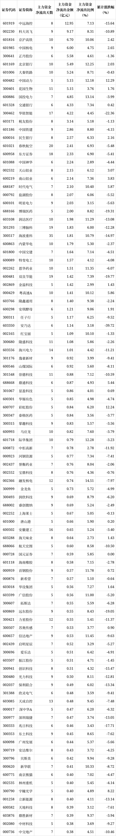 解密主力资金出逃股 连续5日净流出605股